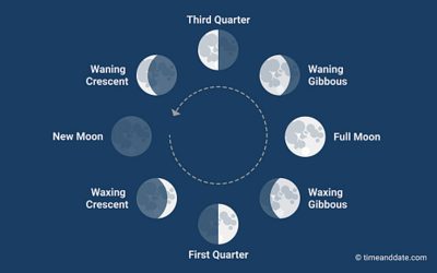 Simulated Reality of the Moon Cycle